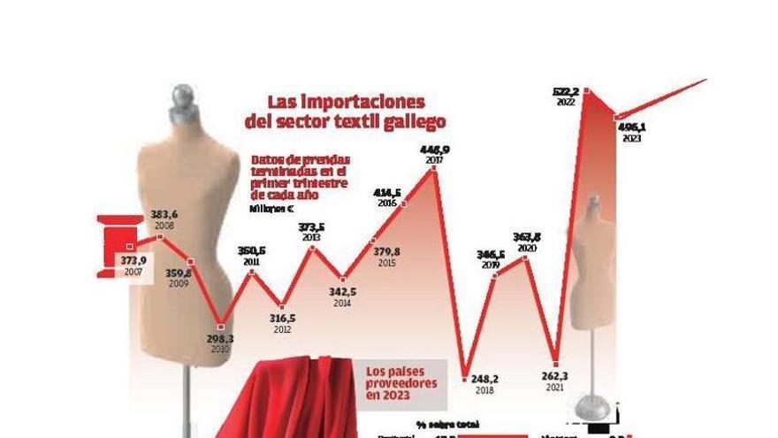 El textil gallego vuelve con fuerza a Asia, que copa casi la mitad de su producción