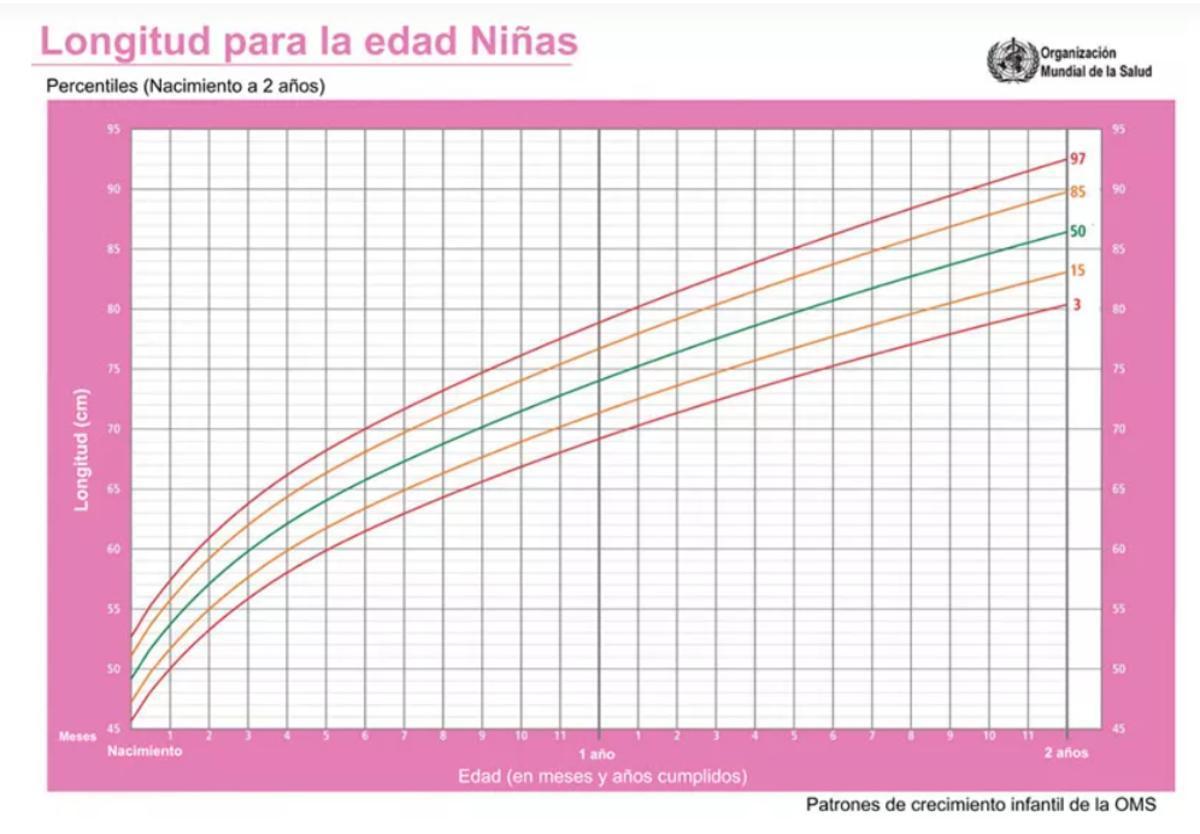 Tabla percentil niñas