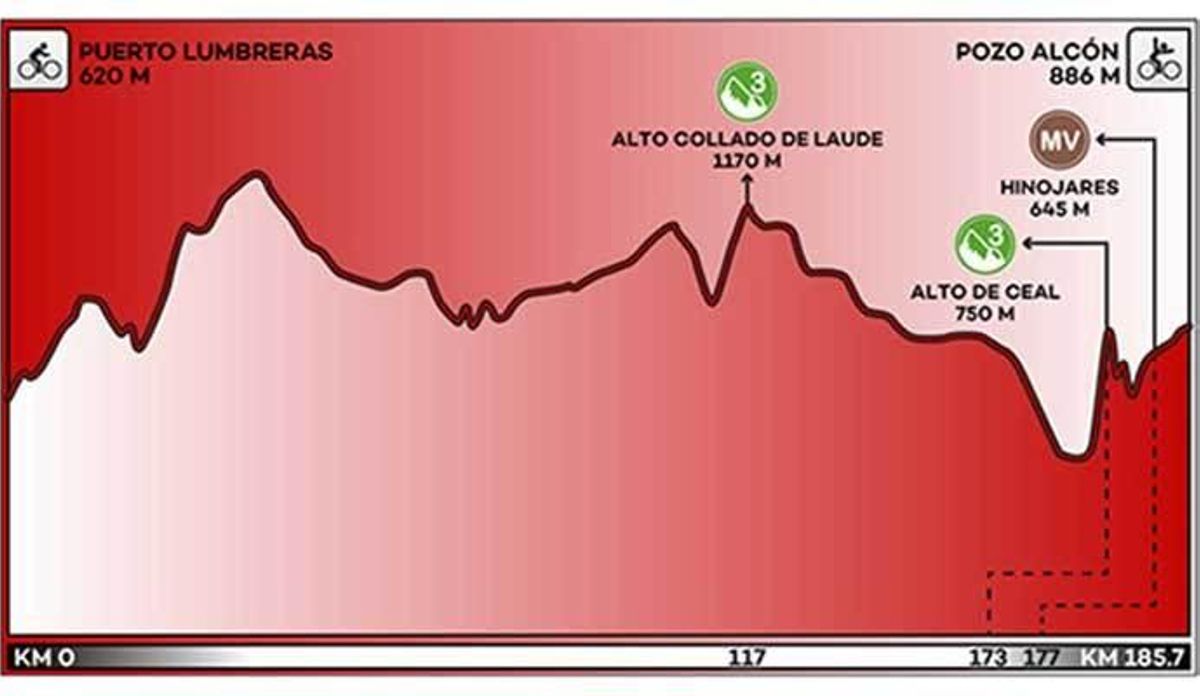 Recorrido y perfil de la etapa 7 de la Vuelta a España