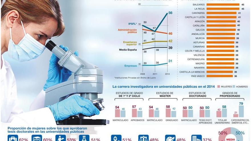 La cúpula de la ciencia no cuenta con las mujeres investigadoras