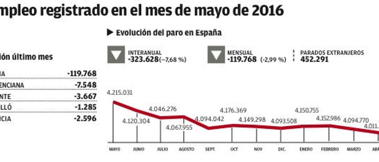 Alicante registra la reducción del desempleo más baja en un mes de mayo desde 2012
