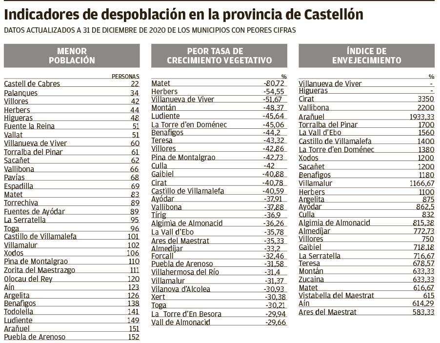 Listado con los indicadores de despoblación en Castellón