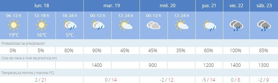 El tiempo en Sanabria