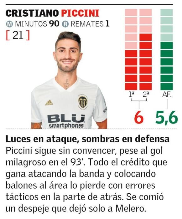 Las notas de los jugadores del Valencia CF ante el Huesca