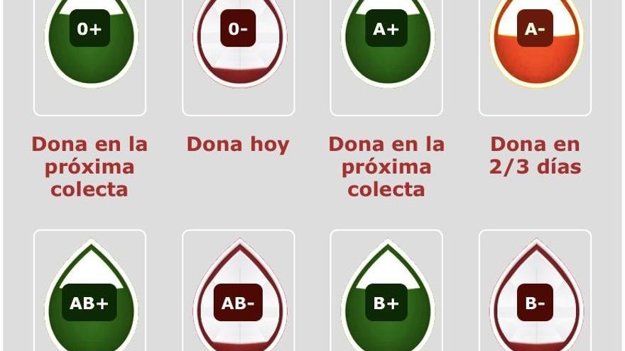 Situación de las reservas de sangre