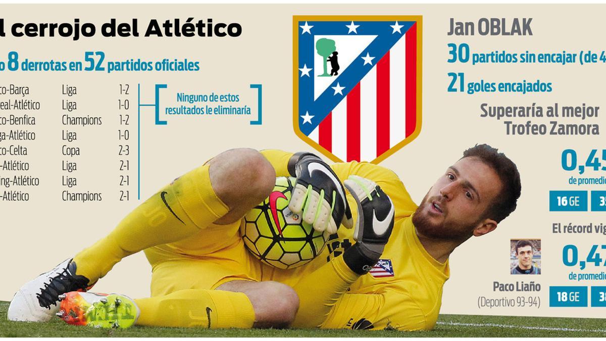 El cerrojo del Atlético de Madrid