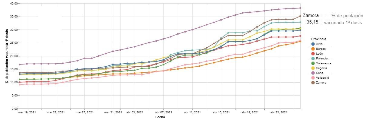 Ritmo de vacunaciones con la primera dosis en las distintas provincias