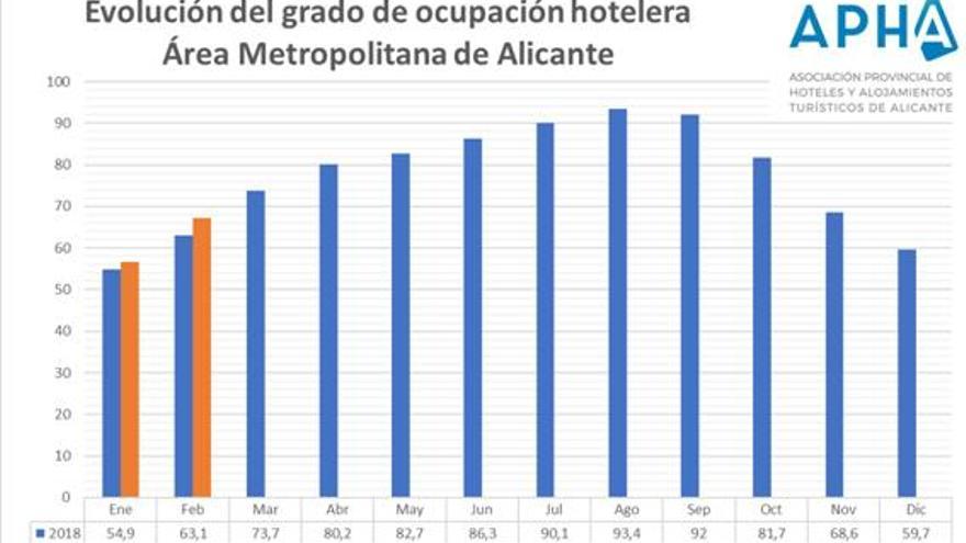 Los hoteles de Alicante cierran el invierno con mejores tasas de ocupación que en 2018