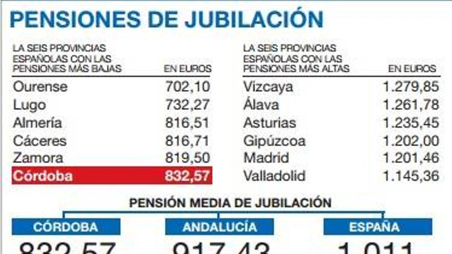 Los jubilados cordobeses, a la cola de España con 832 euros