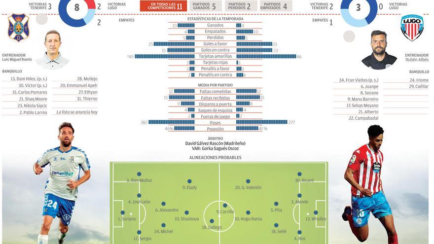 Gráfico CD Tenerife - CD Lugo.