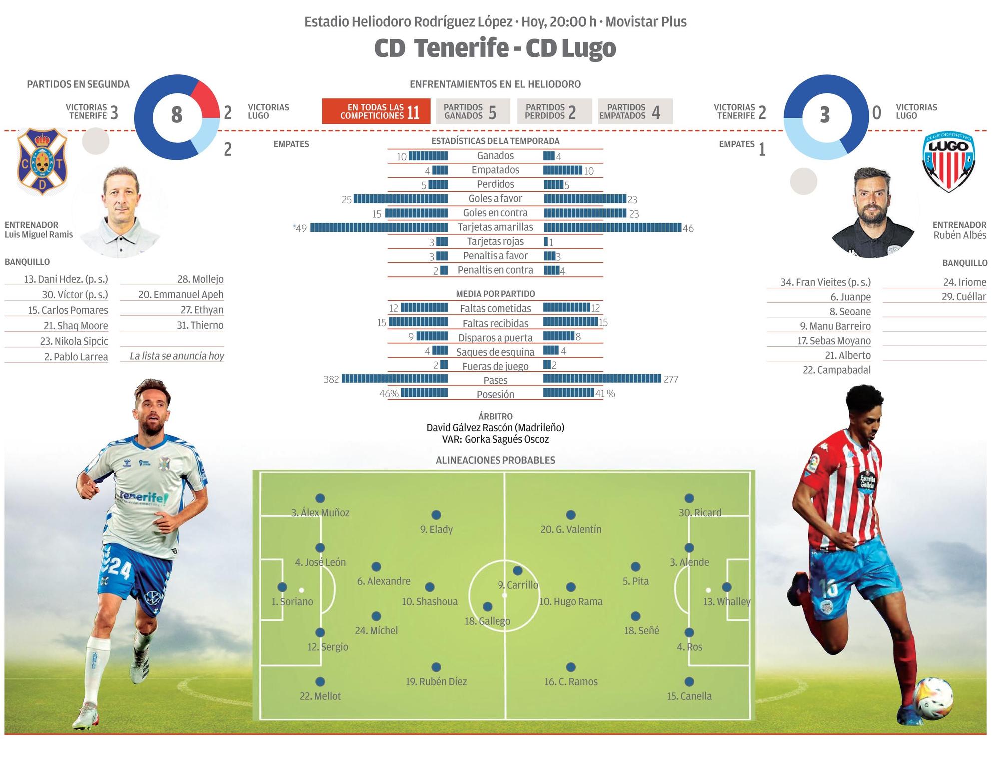 Gráfico CD Tenerife - CD Lugo.