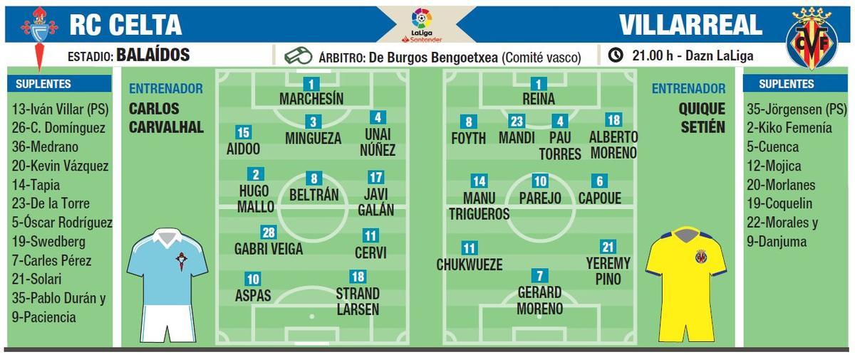 Los posibles onces de Celta y Villarreal.