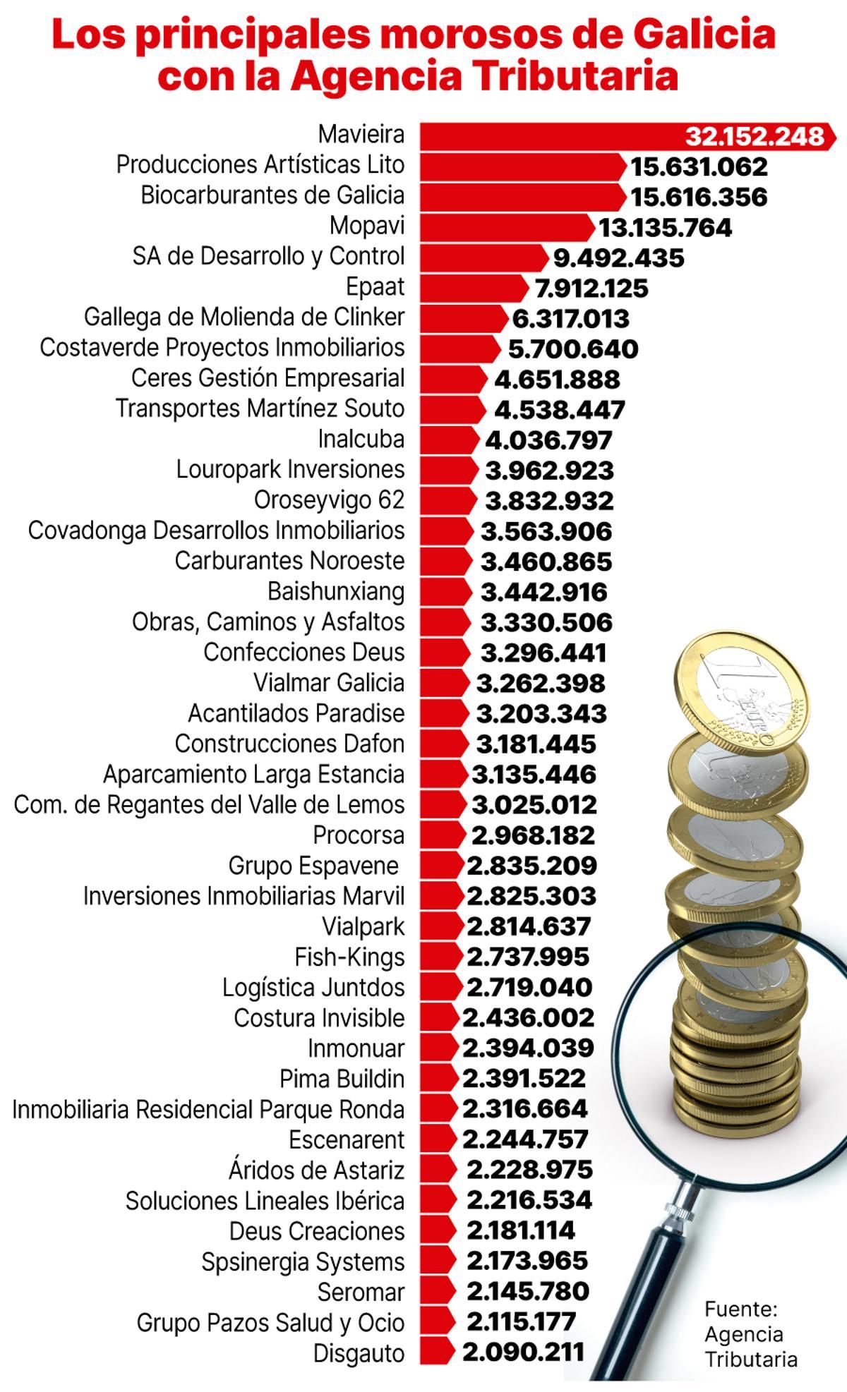 Los principales morosos de Galicia con la Agencia Tributaria