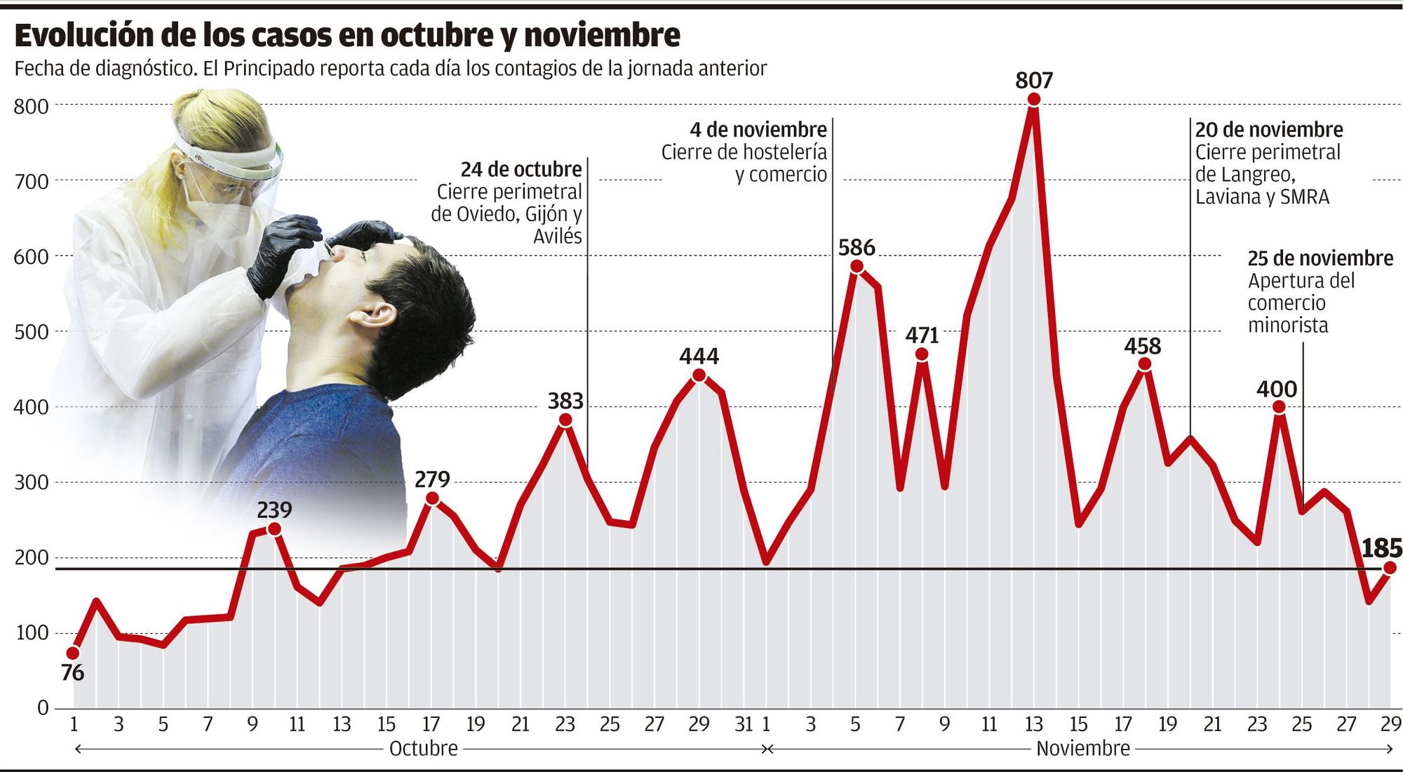 Evolución de los casos en octubre y noviembre