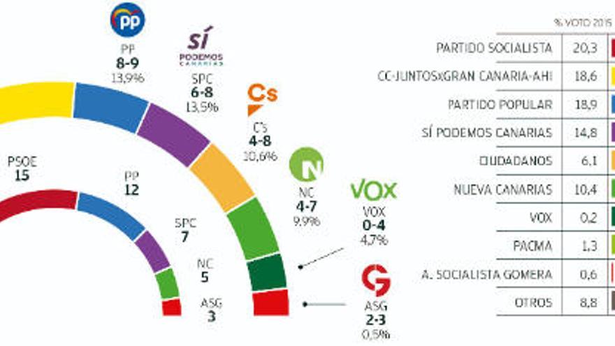 La izquierda toca la mayoría absoluta