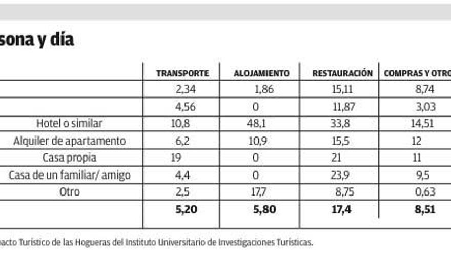 Un gasto medio de 37 euros por persona al día