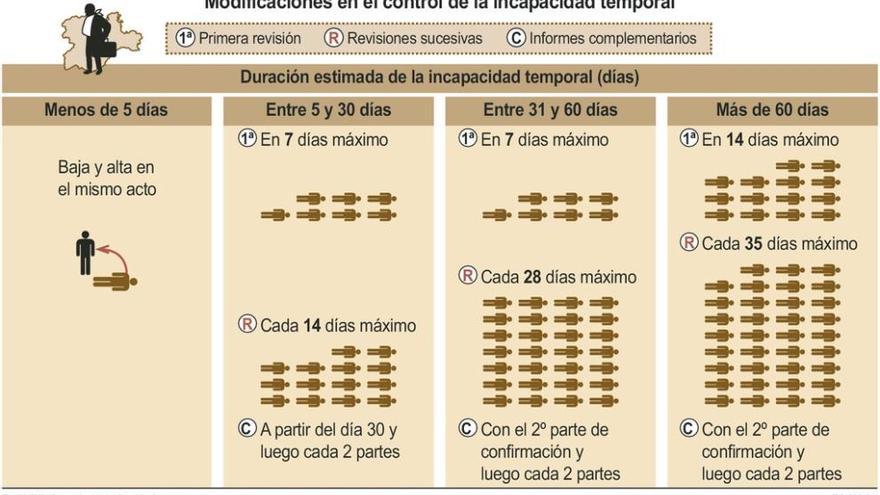 El 15 de febrero comienza el nuevo sistema de bajas, que reduce las visitas al médico