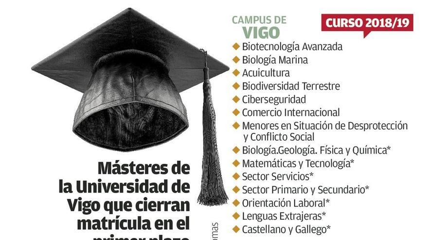 La Universidad cierra 24 de sus 72 títulos de máster en el primer plazo de  matrícula - Faro de Vigo