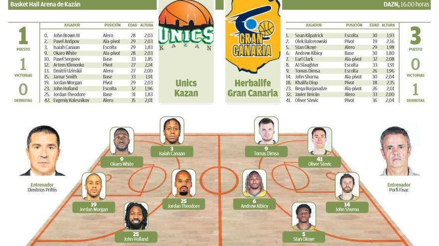 Unics Kazan - Herbalife Gran Canaria