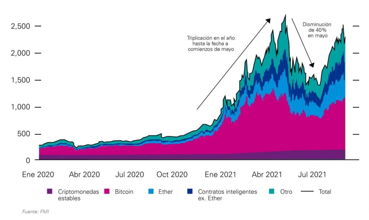 Evolución del precio de las principales criptomonedas.