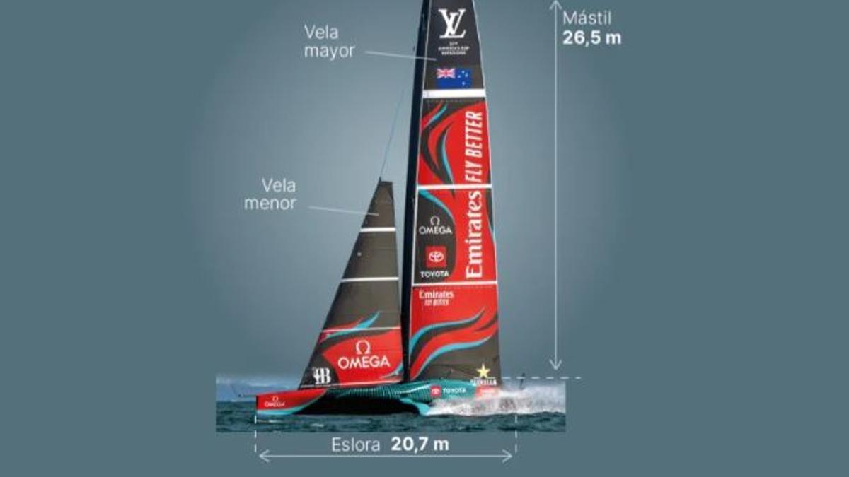 Descripción del AC75 que competirá en la 37a Copa América de vela en Barcelona.