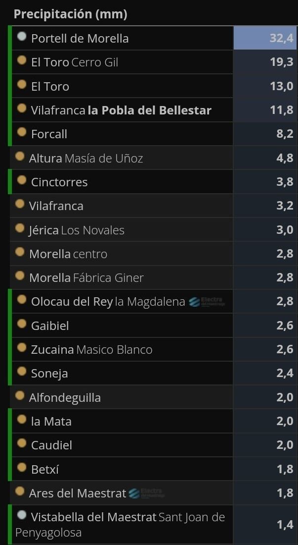 Registros de lluvia registrados ayer en Castellón.