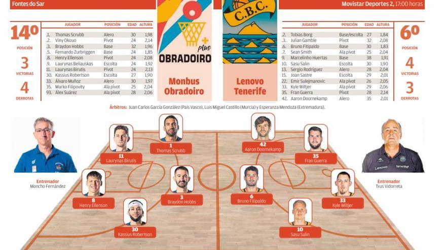 Infografía del partido entre el Obradoiro y el Lenovo Tenerife