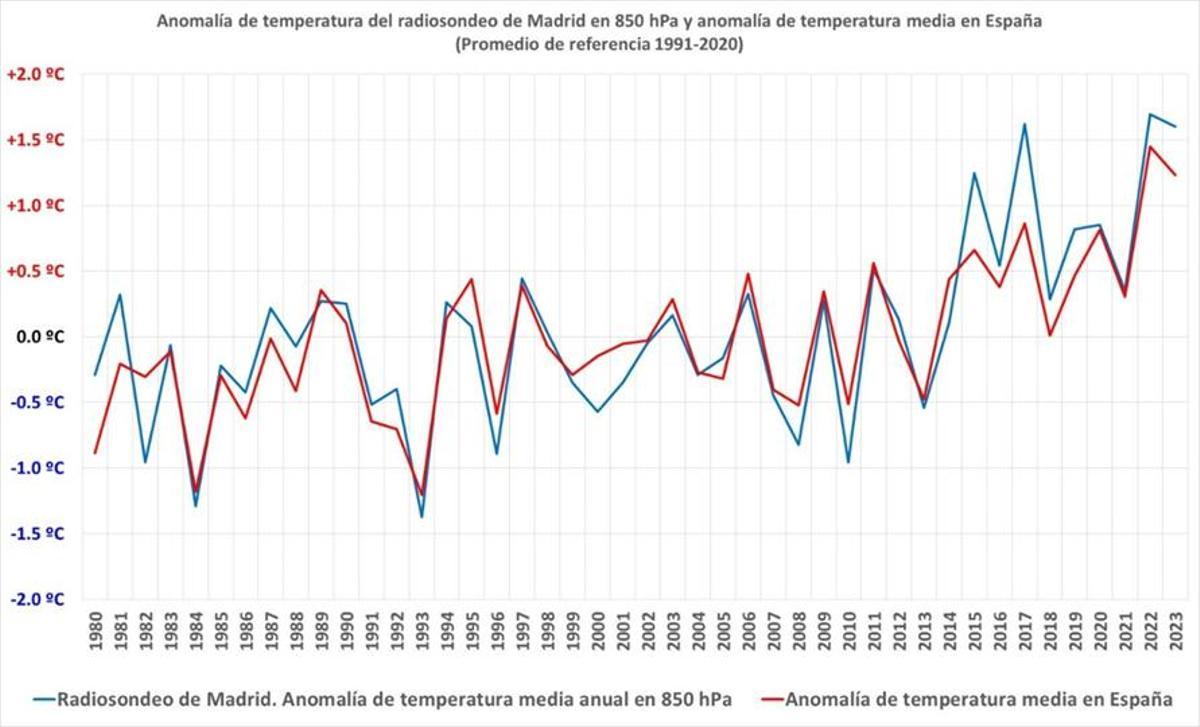 evolución de la anomalía de temperatura media anual a 1.500 metros de altura y la anomalía de temperatura media anual en España.