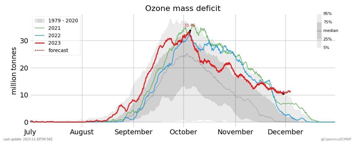 Déficit de ozono