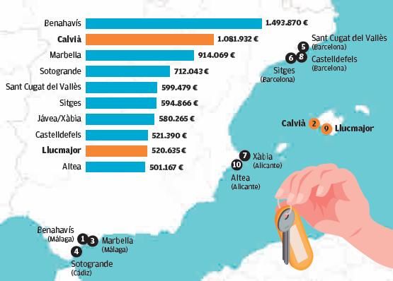 Los municipios españoles más exclusivos