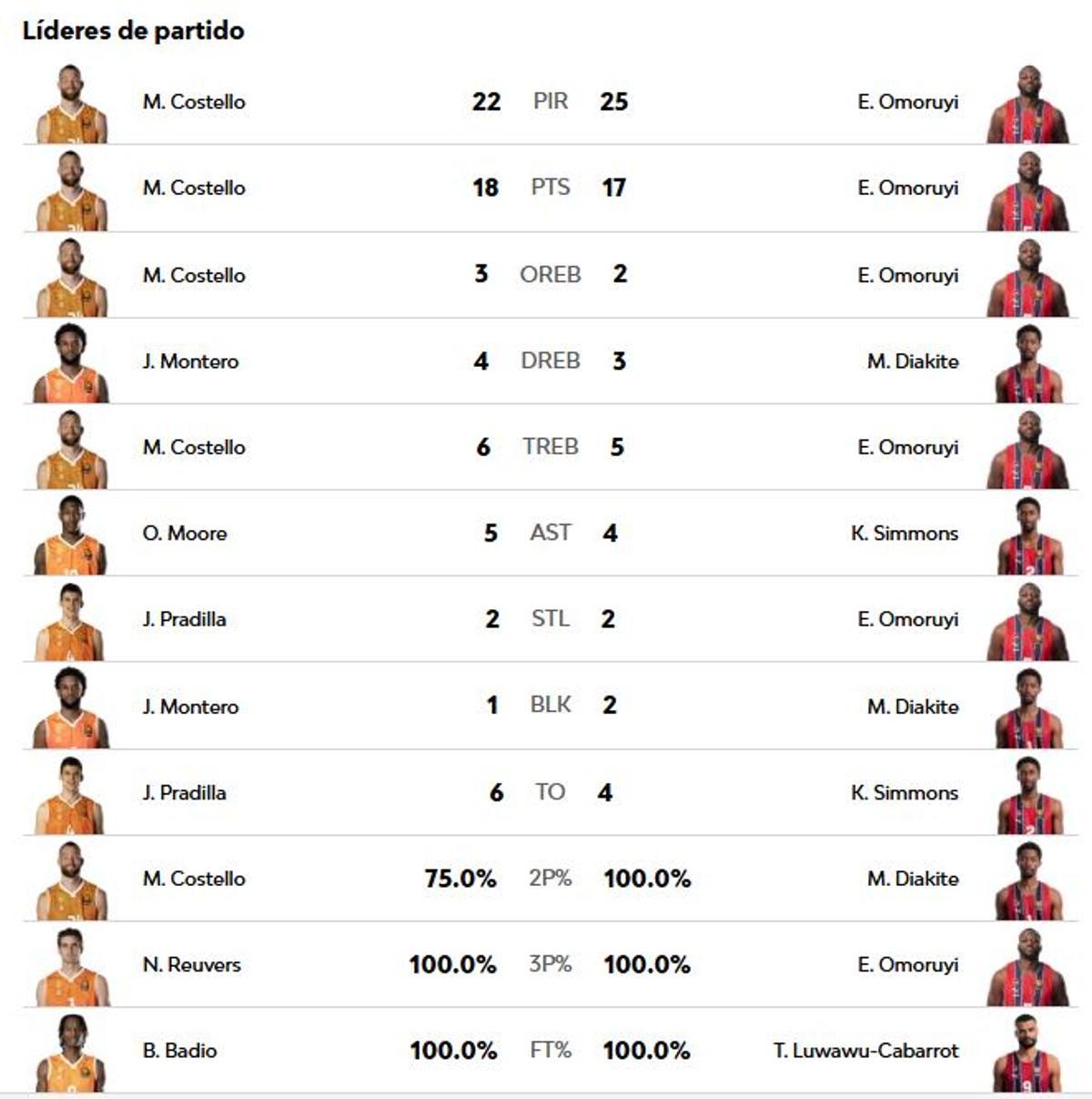 Estos han sido los líderes del partido en el Roig Arena