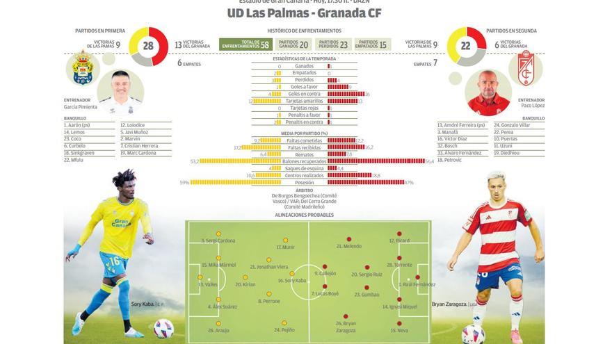 UD Las Palmas - Granada (La previa): El crédito es ganar
