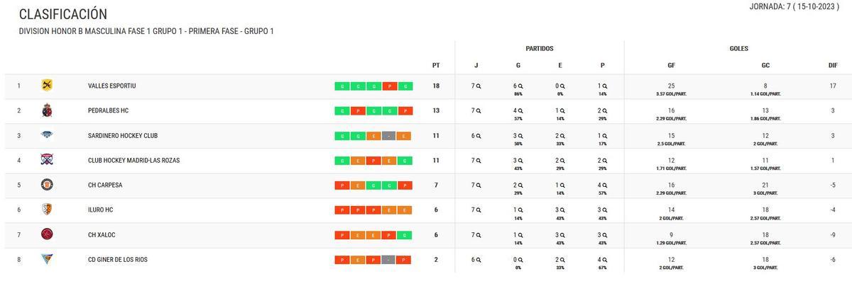 Clasificación del Grupo I de la DHB Masculino.