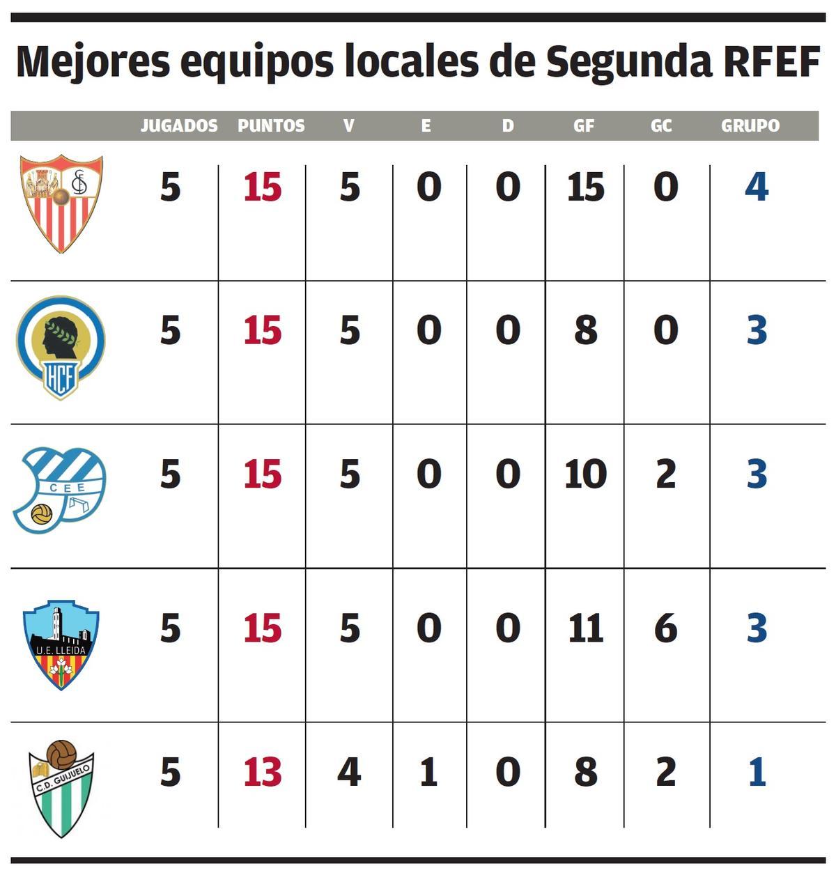 Tabla con los números de los cinco mejores equipos jugando como local esta temporada en Segunda RFEF