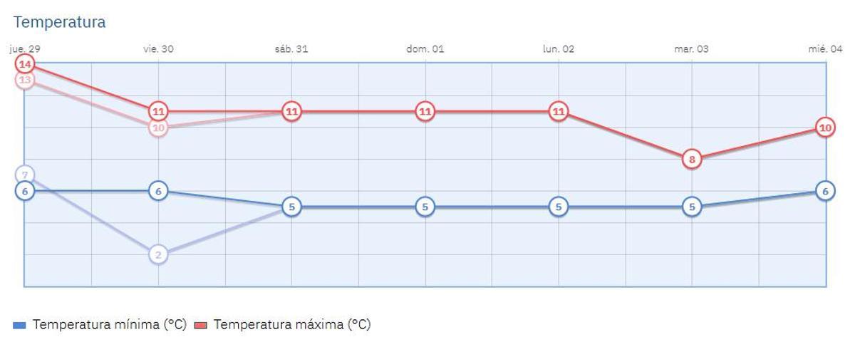 Predicción de las temperaturas en Madrid según la Aemet