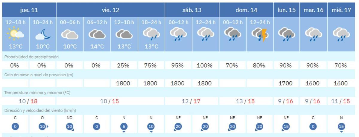 El tiempo en València que prevé la Aemet en los próximos días.