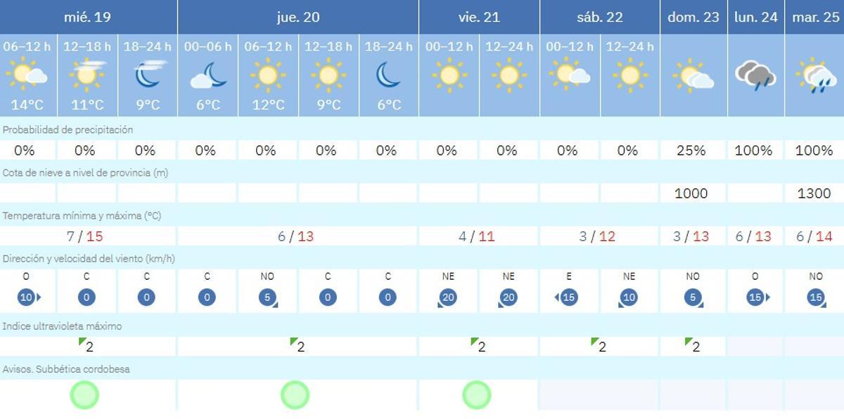 El tiempo en Lucena.