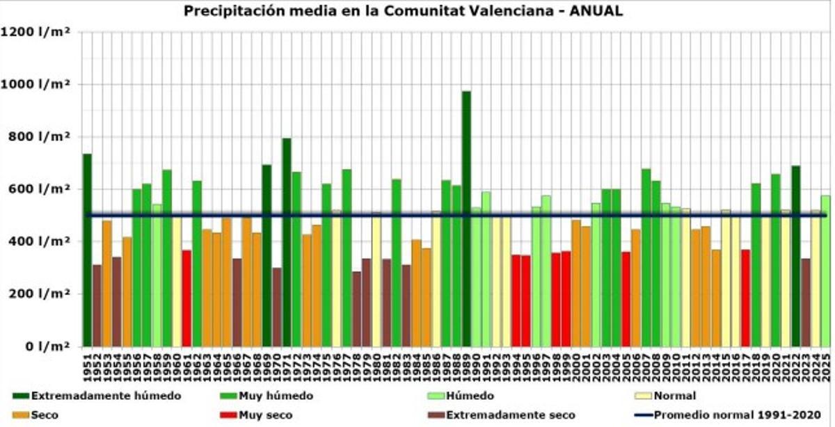 Pluviometría en la Comunitat Valenciana por años.
