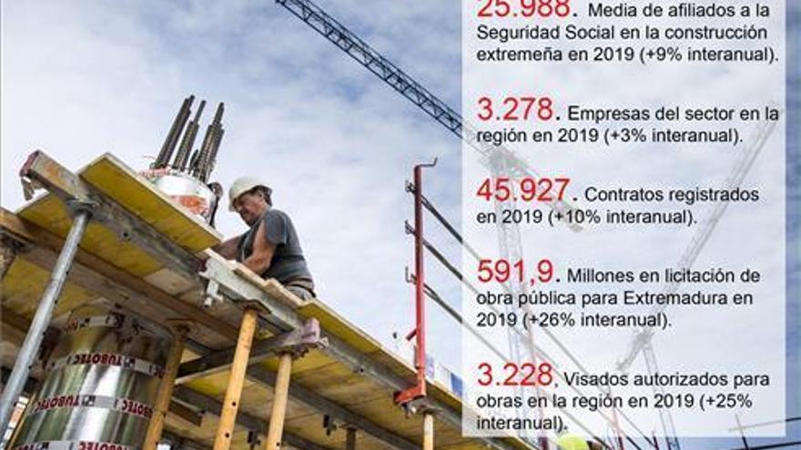 La licitación de obra pública cae un 95% en Extremadura desde marzo