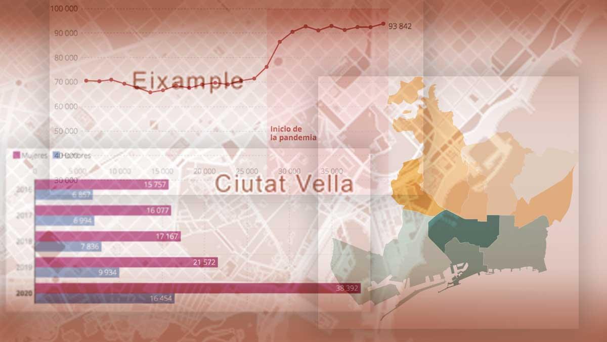 Barcelona és un 11,6% més pobre després de la Covid, però...