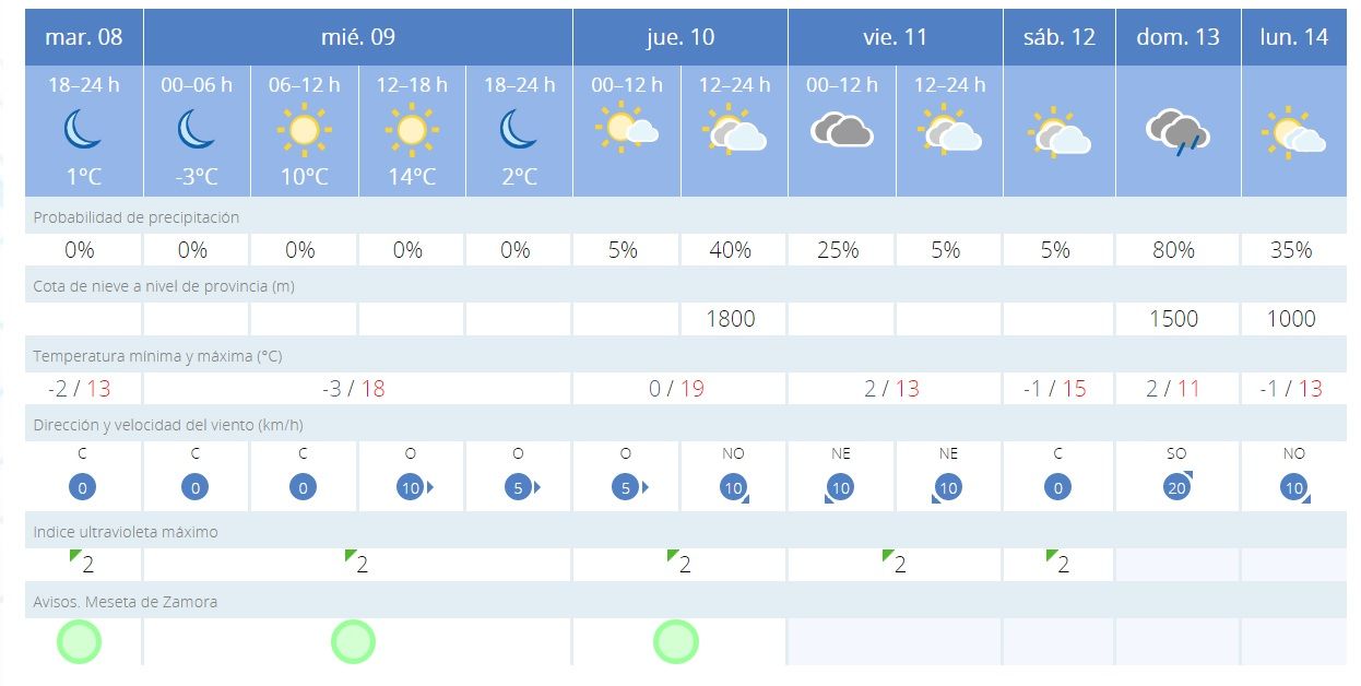 Tiempo en Zamora hasta el próximo lunes 14 de febrero.