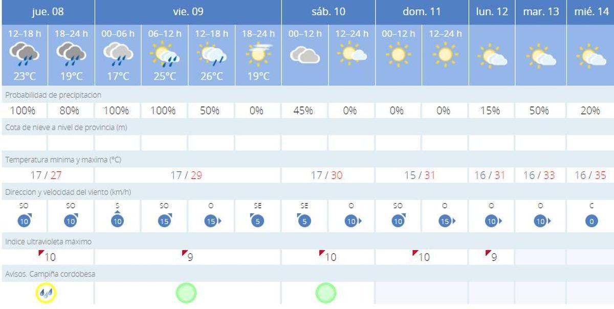 Previsión de la Aemet para los próximos días en Córdoba capital.