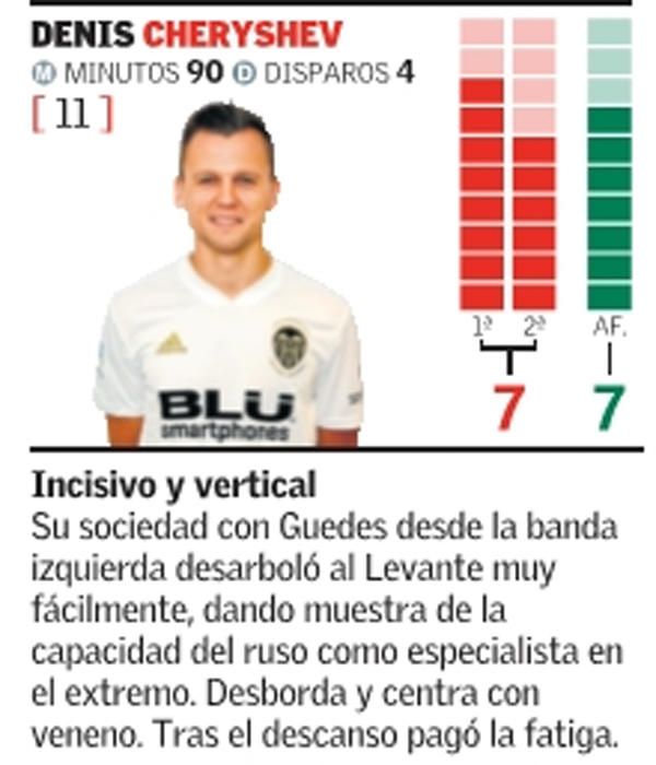 Las notas de los jugadores del Valencia CF