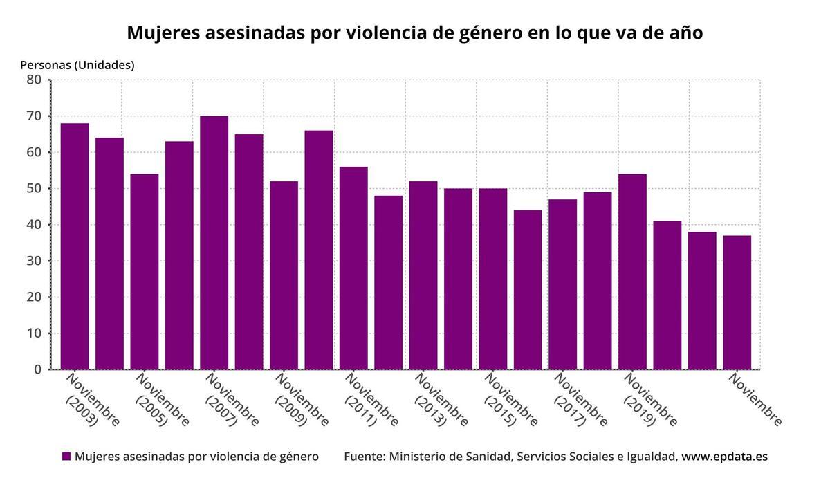 Mujeres asesinadas por violencia de género en lo que va de año