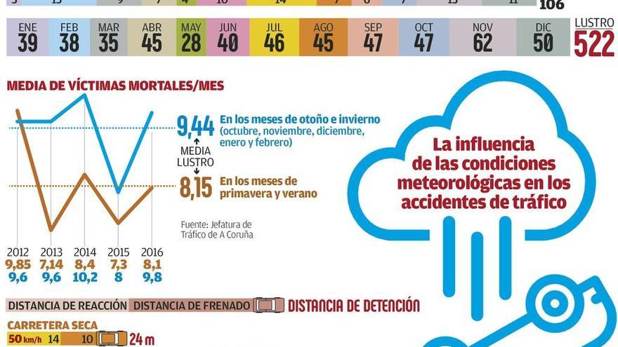 Los meses de otoño e invierno concentran un 15% más de accidentes mortales