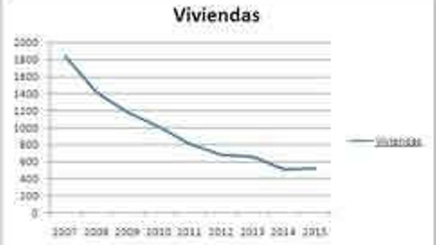 El mercado inmobiliario inicia un leve repunte por primera vez desde el inicio de la crisis