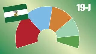 Así están las encuestas de las elecciones en Andalucía 2022