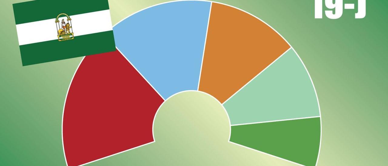 Así están las encuestas de las elecciones en Andalucía 2022.