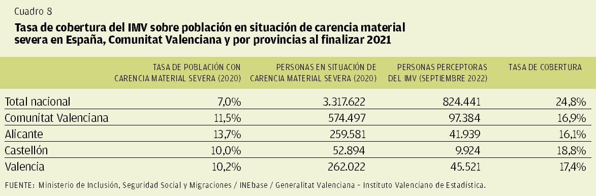 CUADRO 8 | Tasa de cobertura del IMV sobre población en situación de carencia material severa en España, Comunidad Valenciana y provincias al finalizar 2021