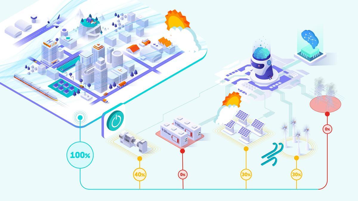 SAM actúa como el «cerebro» de la red: integra, supervisa y coordina en tiempo real todas las fuentes de energía disponibles.
